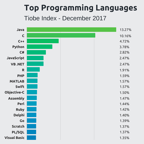 ده زبان برتر برنامه نویسی